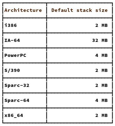 Stack size of an `std::thread`