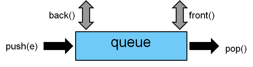 A Queue