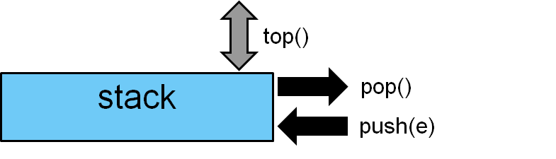 A Stack