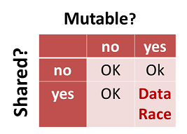 Mutable, shared state