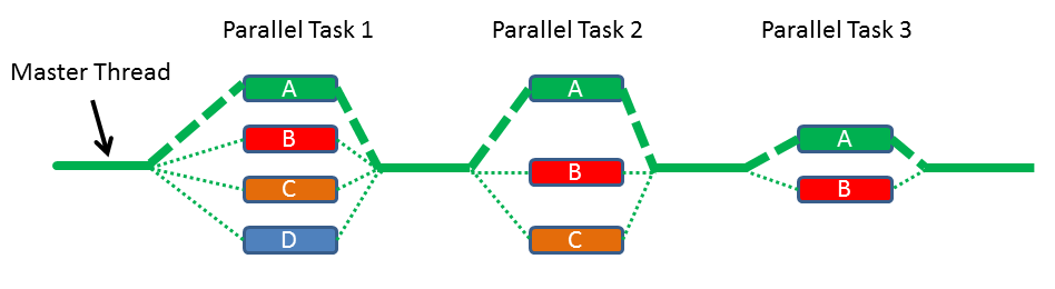 The fork-join paradigm