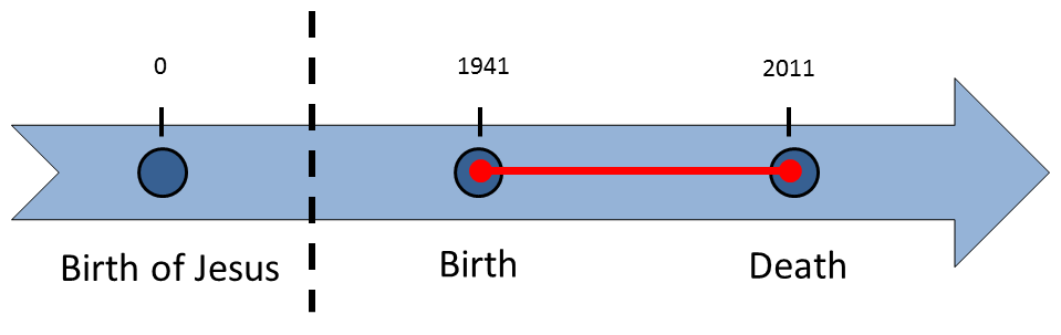 The lifetime of Dennis Ritchie