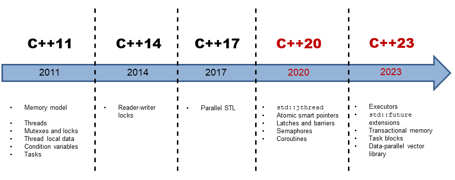 Concurrency in C++