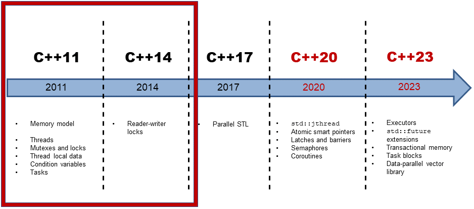 Multithreading in C++11 and C++14