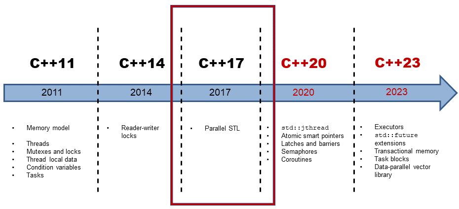 Parallel algorithms of C++17