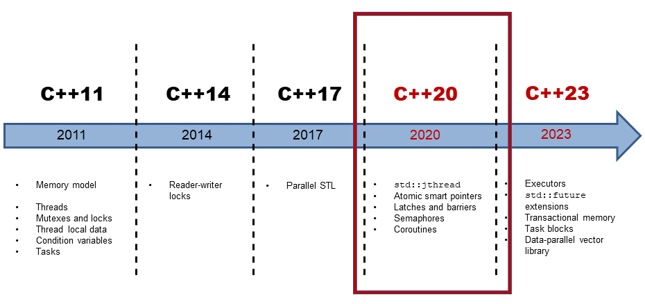 Concurrency in C++20