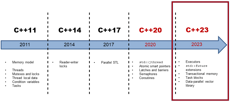 Concurrency in C++20