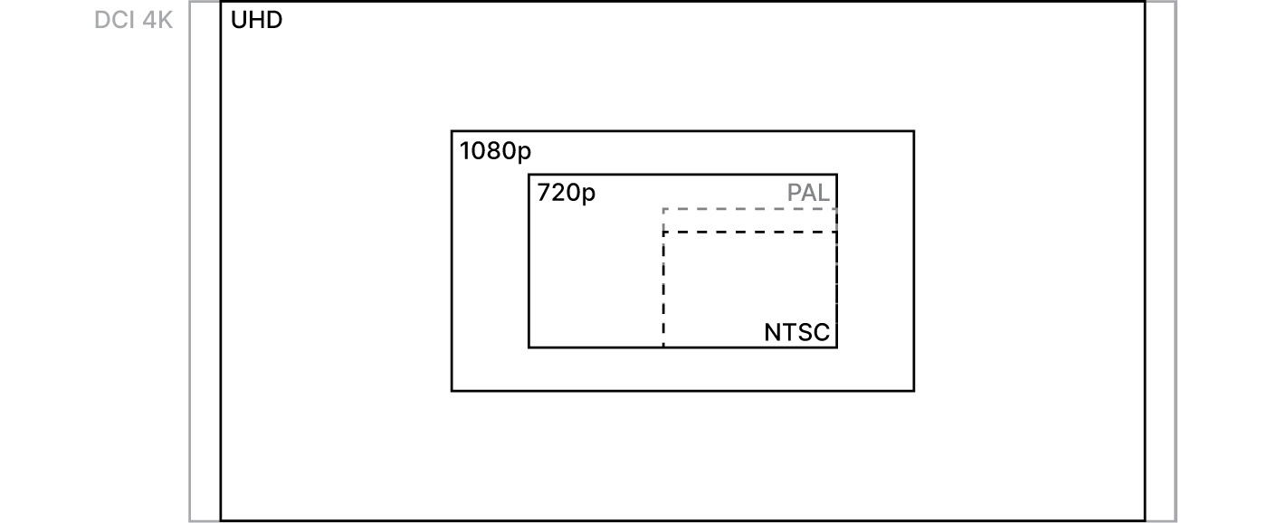 Figure 2.1: Several common resolutions you might shoot and deliver