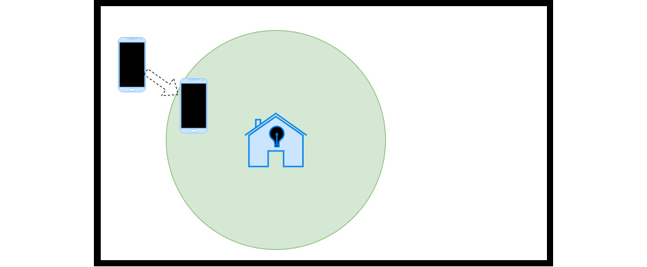 Figure 7.1: The phone detects that it is within a given range from our house