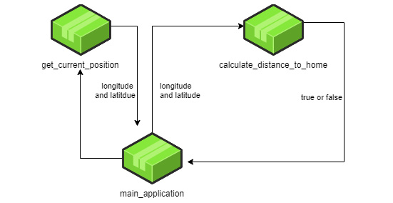 Figure 8.3: main_application calls two different functions
