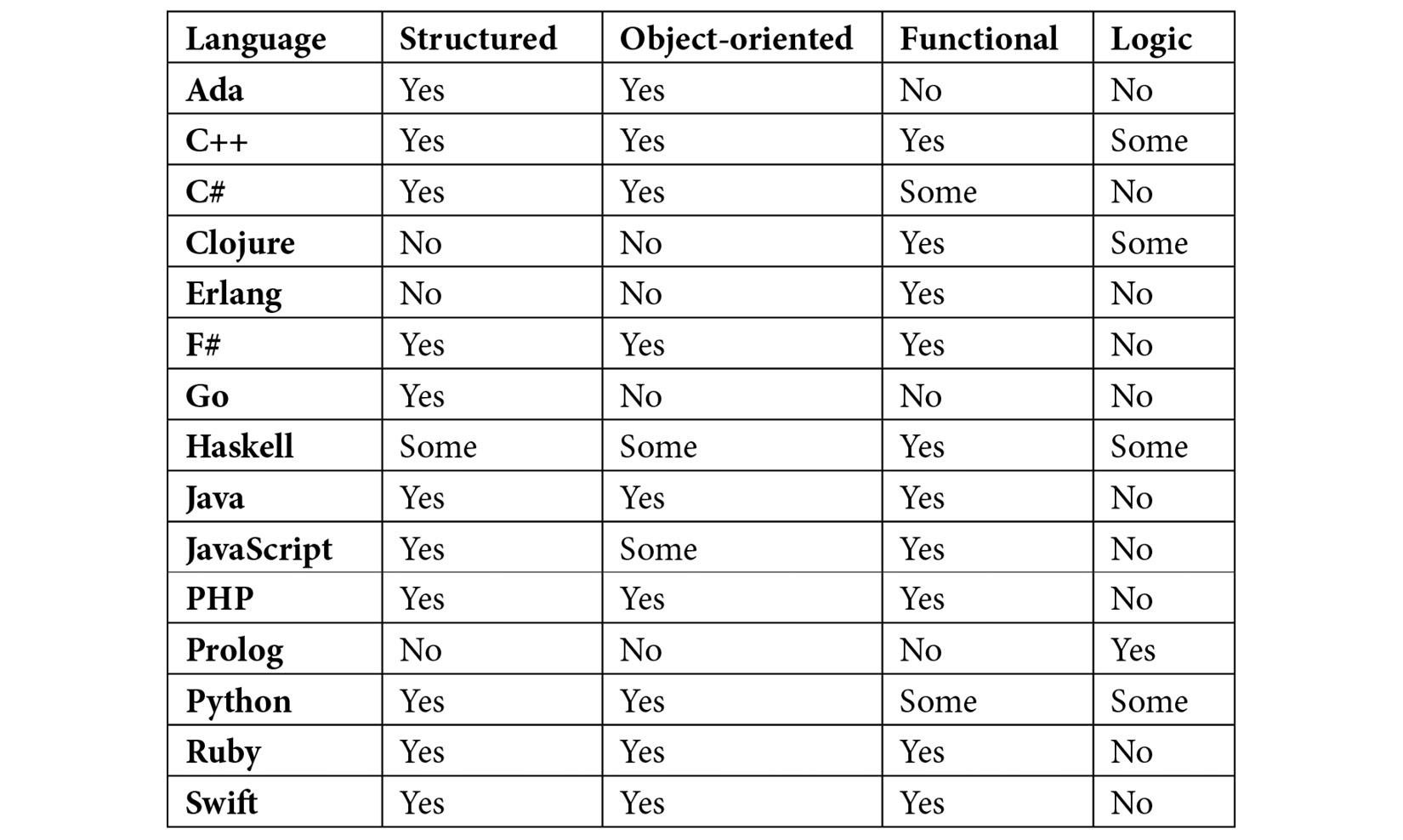 Table 10.1