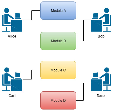 Figure 11.6 – Four developers working on four different modules