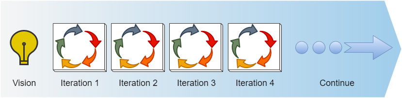 Figure 11.8 – Development process through continuous iterations